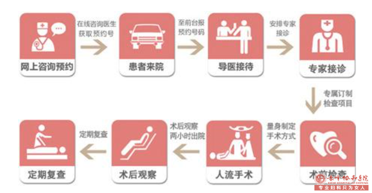 宁德什么是超导可视无痛人流