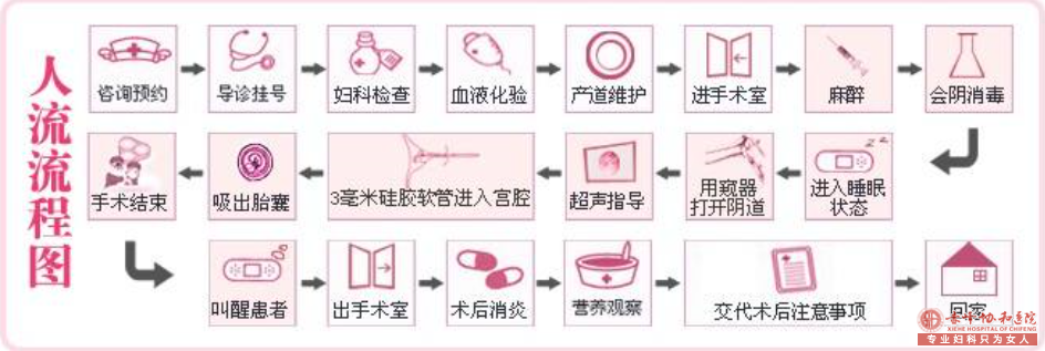 赤峰巴林左旗无痛人流手术全过程